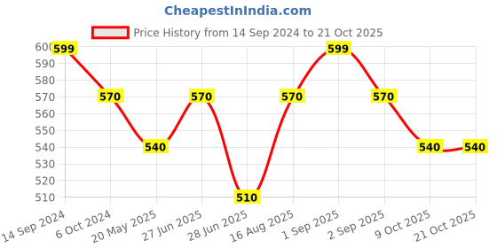 tatacliq.com Pantaloons Baby Blue Cotton Printed Full Sleeves Shirt pantaloons baby Price History Graph from 14 Sep 2024 to 21 Oct 2025