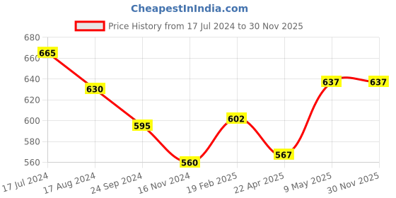 tatacliq.com Pantaloons Baby Blue Cotton Printed Full Sleeves Sweatshirt pantaloons baby Price History Graph from 17 Jul 2024 to 30 Nov 2025