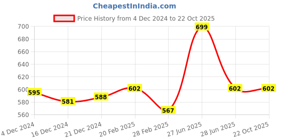 tatacliq.com Pantaloons Baby Blue Cotton Printed Full Sleeves Sweatshirt pantaloons baby Price History Graph from 4 Dec 2024 to 22 Oct 2025