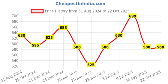 tatacliq.com Pantaloons Baby Blue Cotton Printed Jeans pantaloons baby Price History Graph from 31 Aug 2024 to 21 Oct 2025