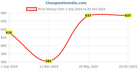 tatacliq.com Pantaloons Baby Blue Cotton Printed Jeans pantaloons baby Price History Graph from 1 Sep 2024 to 24 Oct 2025