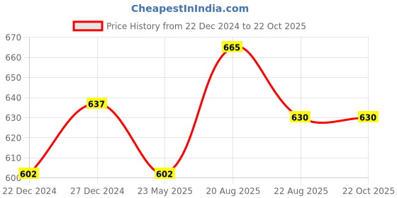 tatacliq.com Pantaloons Baby Blue Cotton Printed Jeans pantaloons baby Price History Graph from 22 Dec 2024 to 22 Oct 2025