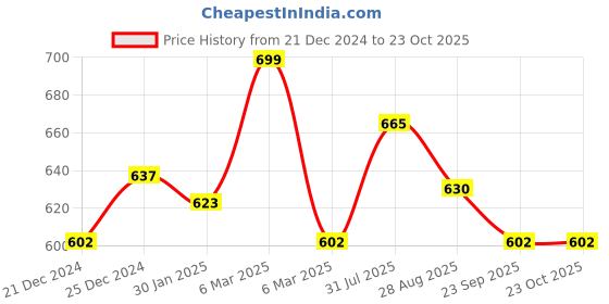 tatacliq.com Pantaloons Baby Blue Cotton Printed Jeans pantaloons baby Price History Graph from 21 Dec 2024 to 22 Oct 2025