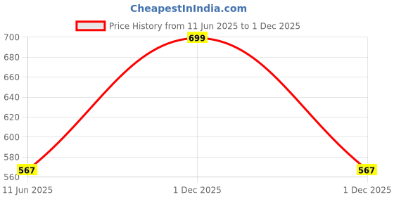 tatacliq.com Pantaloons Baby Blue Cotton Printed Jeans pantaloons baby Price History Graph from 10 Jun 2025 to 30 Nov 2025