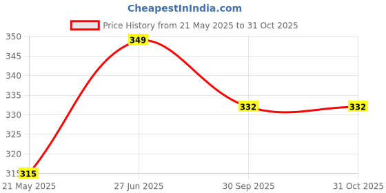 tatacliq.com Pantaloons Baby Blue Cotton Printed Top pantaloons baby Price History Graph from 21 May 2025 to 31 Oct 2025