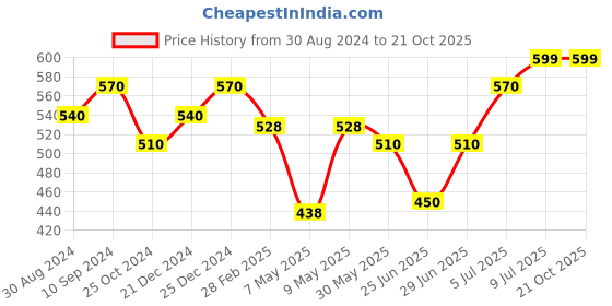 tatacliq.com Pantaloons Baby Blue Cotton Printed Trousers pantaloons baby Price History Graph from 30 Aug 2024 to 21 Oct 2025