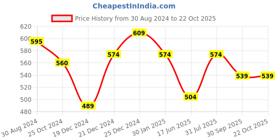 tatacliq.com Pantaloons Baby Blue Cotton Regular Fit Dress pantaloons baby Price History Graph from 30 Aug 2024 to 22 Oct 2025