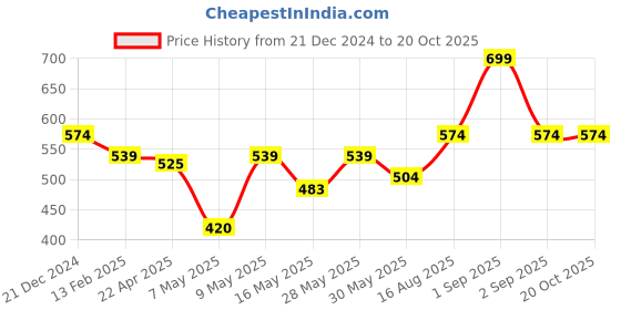 tatacliq.com Pantaloons Baby Blue Cotton Regular Fit Dress pantaloons baby Price History Graph from 21 Dec 2024 to 20 Oct 2025