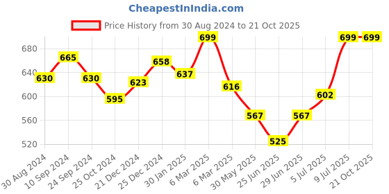tatacliq.com Pantaloons Baby Blue Cotton Regular Fit Jeans pantaloons baby Price History Graph from 30 Aug 2024 to 21 Oct 2025