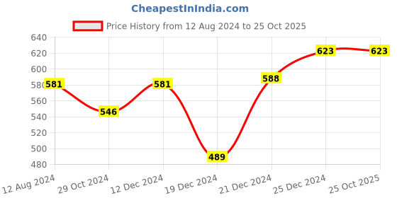 tatacliq.com Pantaloons Baby Blue Cotton Regular Fit Jeans pantaloons baby Price History Graph from 12 Aug 2024 to 24 Oct 2025