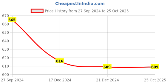 tatacliq.com Pantaloons Baby Blue Cotton Regular Fit Jeans pantaloons baby Price History Graph from 27 Sep 2024 to 25 Oct 2025
