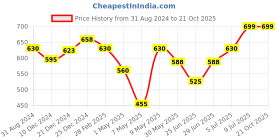 tatacliq.com Pantaloons Baby Blue Cotton Regular Fit Jeans pantaloons baby Price History Graph from 31 Aug 2024 to 21 Oct 2025