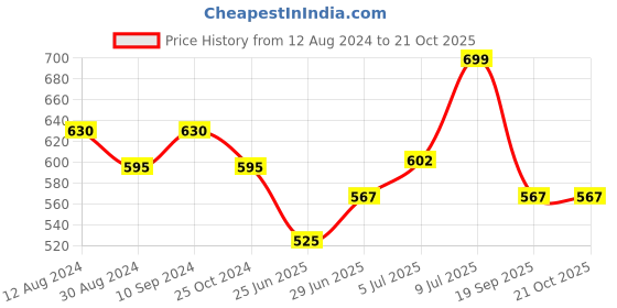 tatacliq.com Pantaloons Baby Blue Cotton Regular Fit Jeans pantaloons baby Price History Graph from 12 Aug 2024 to 21 Oct 2025