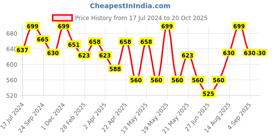 tatacliq.com Pantaloons Baby Blue Cotton Regular Fit Jeans pantaloons baby Price History Graph from 17 Jul 2024 to 20 Oct 2025