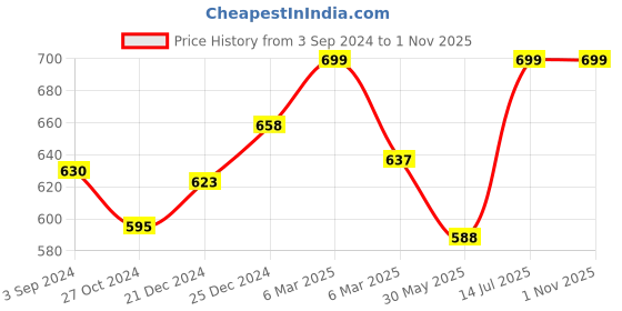 tatacliq.com Pantaloons Baby Blue Cotton Regular Fit Jeans pantaloons baby Price History Graph from 3 Sep 2024 to 30 Oct 2025