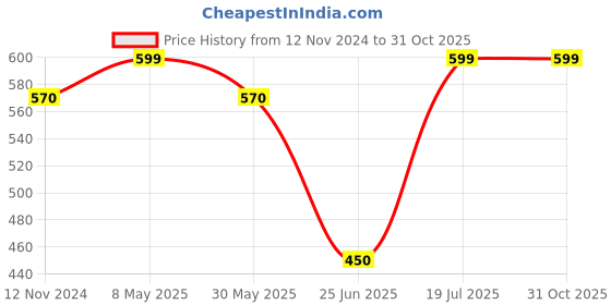 tatacliq.com Pantaloons Baby Blue Cotton Regular Fit Jeans pantaloons baby Price History Graph from 12 Nov 2024 to 31 Oct 2025
