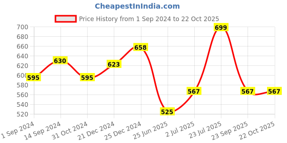tatacliq.com Pantaloons Baby Blue Cotton Regular Fit Jeans pantaloons baby Price History Graph from 1 Sep 2024 to 21 Oct 2025