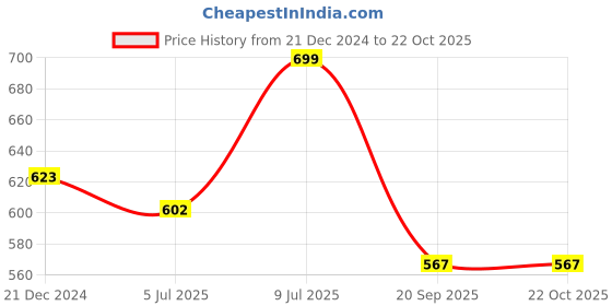 tatacliq.com Pantaloons Baby Blue Cotton Regular Fit Jeans pantaloons baby Price History Graph from 21 Dec 2024 to 22 Oct 2025