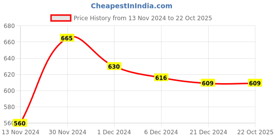 tatacliq.com Pantaloons Baby Blue Cotton Regular Fit Jeans pantaloons baby Price History Graph from 13 Nov 2024 to 22 Oct 2025