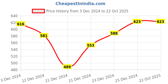 tatacliq.com Pantaloons Baby Blue Cotton Regular Fit Jeans pantaloons baby Price History Graph from 3 Dec 2024 to 22 Oct 2025