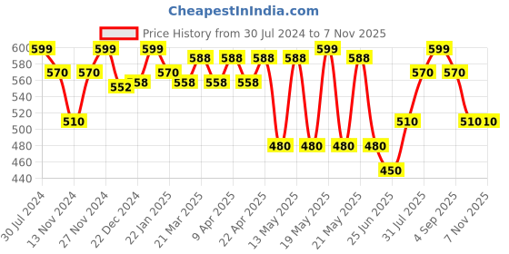 tatacliq.com Pantaloons Baby Blue Cotton Regular Fit Shirt pantaloons baby Price History Graph from 30 Jul 2024 to 4 Nov 2025