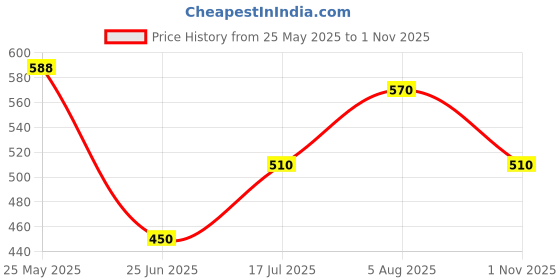 tatacliq.com Pantaloons Baby Blue Cotton Regular Fit Shirt pantaloons baby Price History Graph from 25 May 2025 to 1 Nov 2025