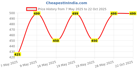 tatacliq.com Pantaloons Baby Blue Cotton Regular Fit Shorts pantaloons baby Price History Graph from 7 May 2025 to 22 Oct 2025