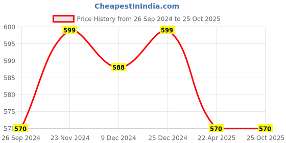 tatacliq.com Pantaloons Baby Blue Cotton Regular Fit Trousers pantaloons baby Price History Graph from 26 Sep 2024 to 24 Oct 2025
