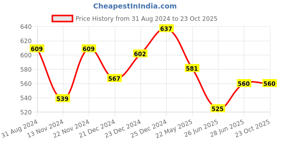 tatacliq.com Pantaloons Baby Blue Cotton Regular Fit Trousers pantaloons baby Price History Graph from 31 Aug 2024 to 23 Oct 2025