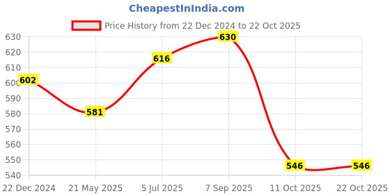 tatacliq.com Pantaloons Baby Blue Cotton Regular Fit Trousers pantaloons baby Price History Graph from 22 Dec 2024 to 22 Oct 2025