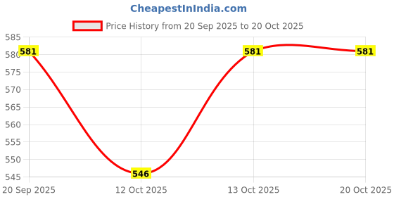 tatacliq.com Pantaloons Baby Blue Cotton Regular Fit Trousers pantaloons baby Price History Graph from 20 Sep 2025 to 20 Oct 2025