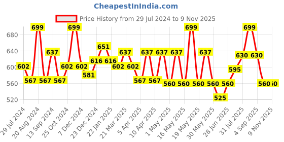 tatacliq.com Pantaloons Baby Blue Embroidered Jeans pantaloons baby Price History Graph from 29 Jul 2024 to 3 Nov 2025