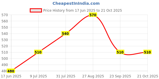 tatacliq.com Pantaloons Baby Blue Embroidered Shirt pantaloons baby Price History Graph from 17 Jun 2025 to 21 Oct 2025