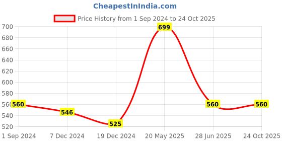 tatacliq.com Pantaloons Baby Blue Printed Jeans pantaloons baby Price History Graph from 1 Sep 2024 to 24 Oct 2025