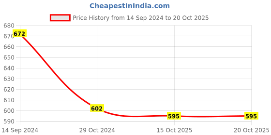 tatacliq.com Pantaloons Baby Blue Regular Fit Jeans pantaloons baby Price History Graph from 14 Sep 2024 to 20 Oct 2025