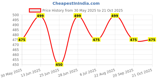 tatacliq.com Pantaloons Baby Boys Autumn Sunset Cotton Solid Shirt pantaloons baby Price History Graph from 30 May 2025 to 21 Oct 2025
