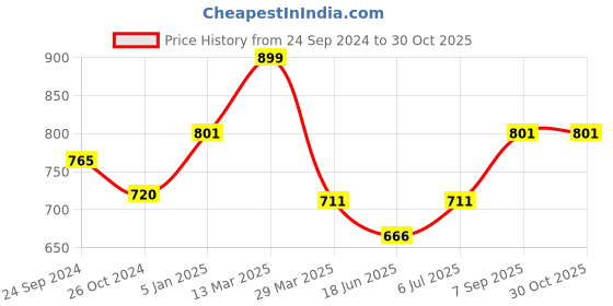 tatacliq.com Pantaloons Baby Boys Blue Cotton Distressed Jeans pantaloons baby Price History Graph from 24 Sep 2024 to 30 Oct 2025