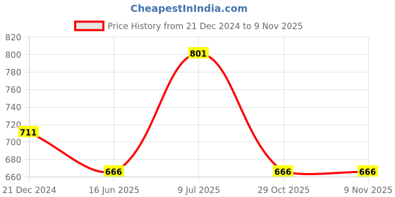 tatacliq.com Pantaloons Baby Boys Blue Cotton Distressed Jeans pantaloons baby Price History Graph from 21 Dec 2024 to 4 Nov 2025