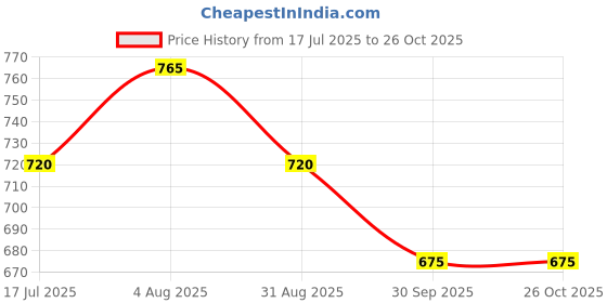 tatacliq.com Pantaloons Baby Boys Blue Indigo Cotton Printed Full Sleeves Shirt pantaloons baby Price History Graph from 17 Jul 2025 to 24 Oct 2025