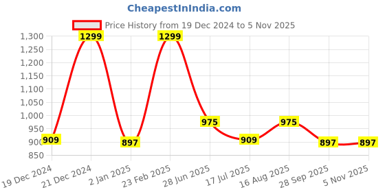 tatacliq.com Pantaloons Baby Boys Blue Polyester Printed Jacket pantaloons baby Price History Graph from 19 Dec 2024 to 3 Nov 2025
