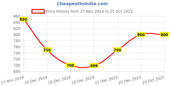 tatacliq.com Pantaloons Baby Boys Blue Tapered Fit Jeans pantaloons baby Price History Graph from 27 Nov 2024 to 24 Oct 2025