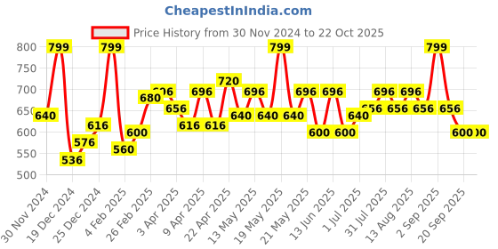 tatacliq.com Pantaloons Baby Boys Bright White & Blue Cotton Printed Full Sleeves Shirts pantaloons baby Price History Graph from 30 Nov 2024 to 22 Oct 2025