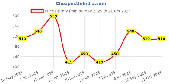 tatacliq.com Pantaloons Baby Boys Bright White & Green Cotton Printed Shirt pantaloons baby Price History Graph from 30 May 2025 to 21 Oct 2025