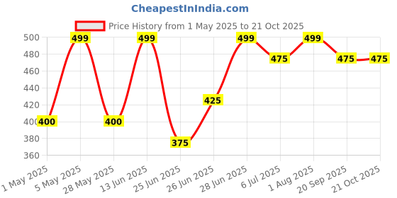 tatacliq.com Pantaloons Baby Boys Bright White Regular Fit Shirt pantaloons baby Price History Graph from 1 May 2025 to 20 Oct 2025