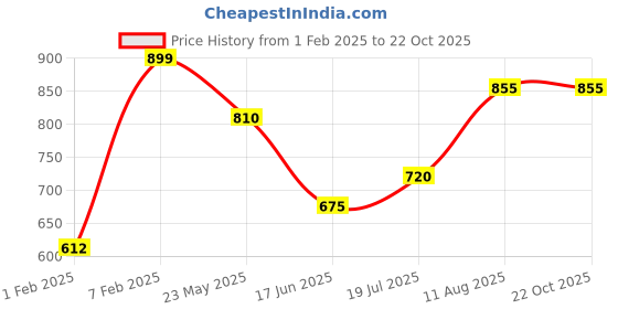 tatacliq.com Pantaloons Baby Boys Bright White Solid Full Sleeves Sweaters & Cardigans pantaloons baby Price History Graph from 1 Feb 2025 to 22 Oct 2025