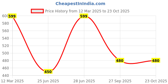 tatacliq.com Pantaloons Baby Boys Brilliant White Printed Sweatshirt pantaloons baby Price History Graph from 12 Mar 2025 to 23 Oct 2025