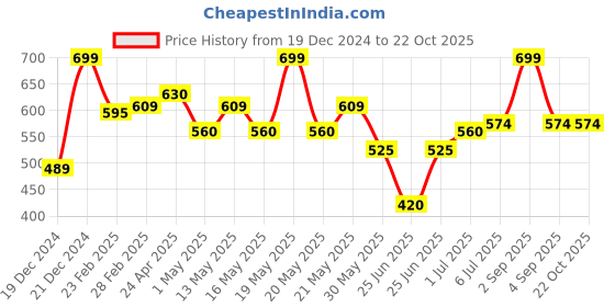 tatacliq.com Pantaloons Baby Boys Burnt Olive Cotton Camouflage Track Bottoms & Joggers pantaloons baby Price History Graph from 19 Dec 2024 to 22 Oct 2025