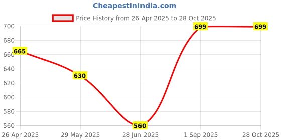 tatacliq.com Pantaloons Baby Boys Celadon Tint Cotton Solid Trousers & Pants pantaloons baby Price History Graph from 26 Apr 2025 to 28 Oct 2025