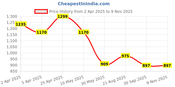 tatacliq.com Pantaloons Baby Boys Deep Lake Solid Full Sleeves Coats & Jackets pantaloons baby Price History Graph from 2 Apr 2025 to 7 Nov 2025