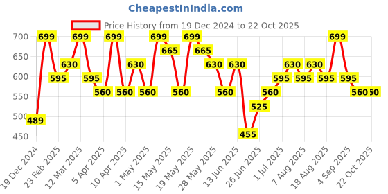 tatacliq.com Pantaloons Baby Boys Dutch Canal Cotton Printed Full Sleeves Shirts pantaloons baby Price History Graph from 19 Dec 2024 to 22 Oct 2025